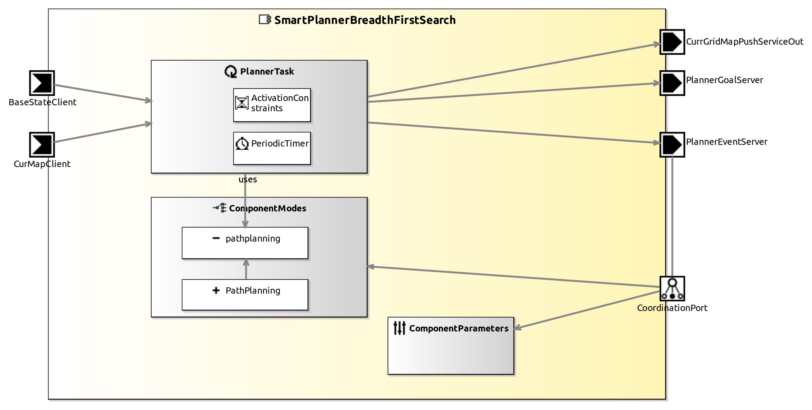 raw.githubusercontent.com_servicerobotics-ulm_componentrepository_master_smartplannerbreadthfirstsearch_model_smartplannerbreadthfirstsearchcomponentdefinition.jpg raw.githubusercontent.com_servicerobotics-ulm_componentrepository_master_smartplannerbreadthfirstsearch_model_smartplannerbreadthfirstsearchcomponentdefinition.jpg