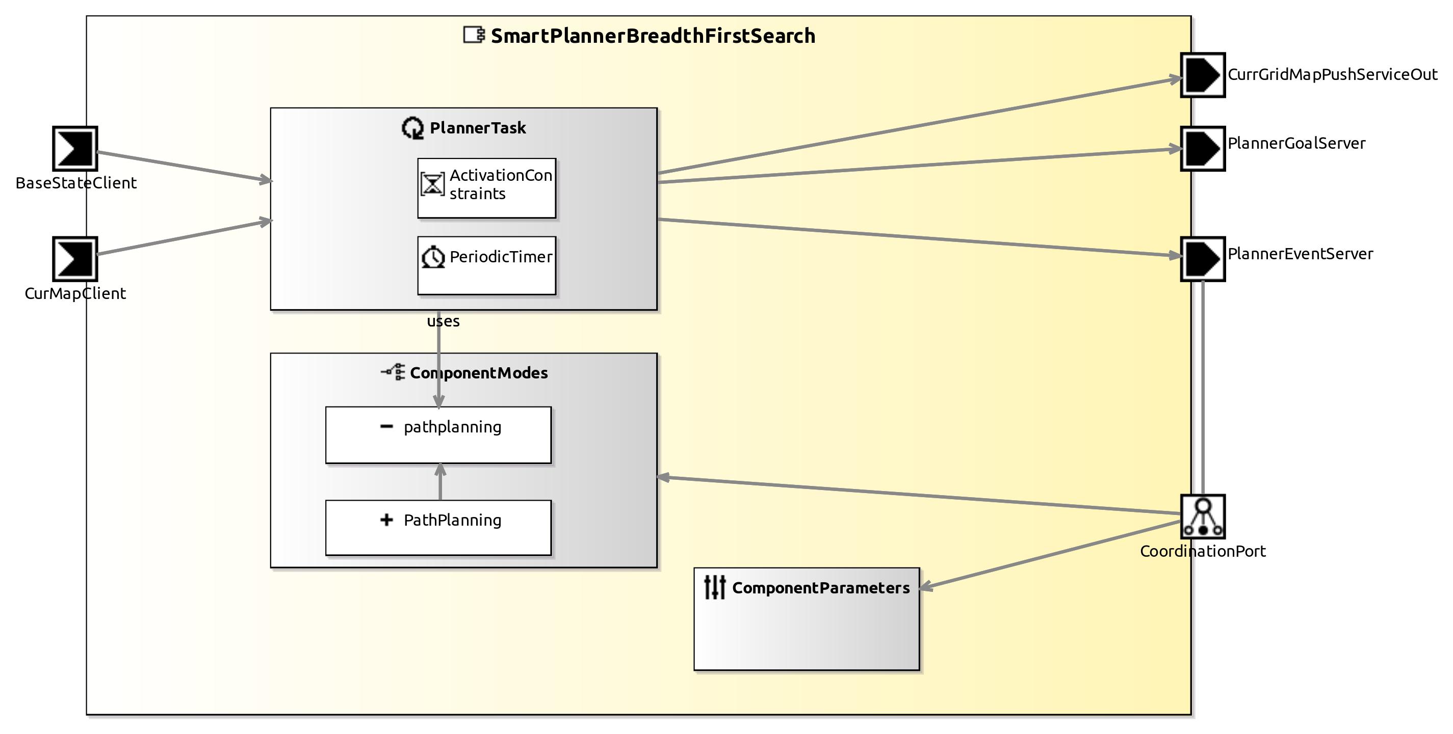 raw.githubusercontent.com_servicerobotics-ulm_componentrepository_master_smartplannerbreadthfirstsearch_model_smartplannerbreadthfirstsearchcomponentdefinition.jpg